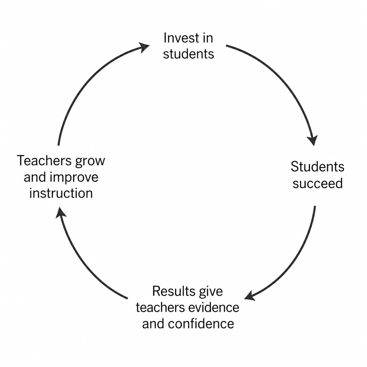 A cycle: invest in students, students succeed, results give teachers evidence and confidence, teachers grow and improve instruction, and back to investing in students.